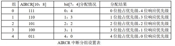 AIRCR 中断分组设置表