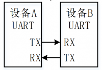 图16-2 UART信号连接示意图
